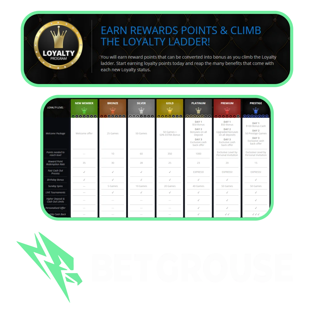 Earn rewards in Betgrouse Casino loyalty program.