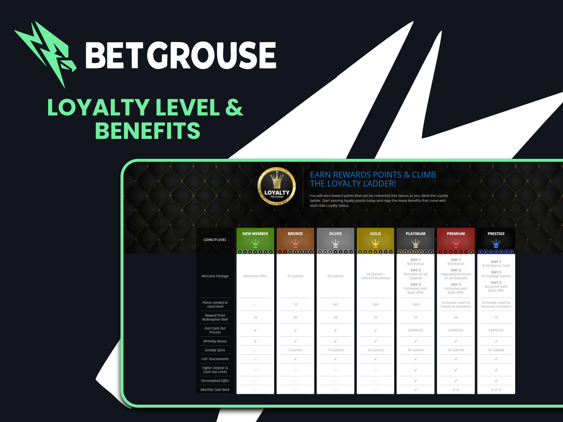 Increase your loyalty level at Betgrouse to get the best bonuses.